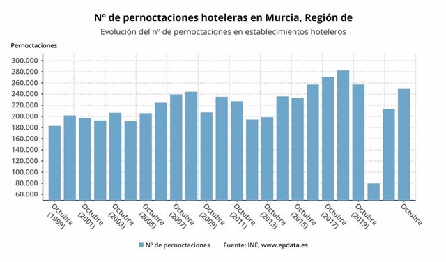 Número de pernoctaciones hoteleras en la Región de Murcia