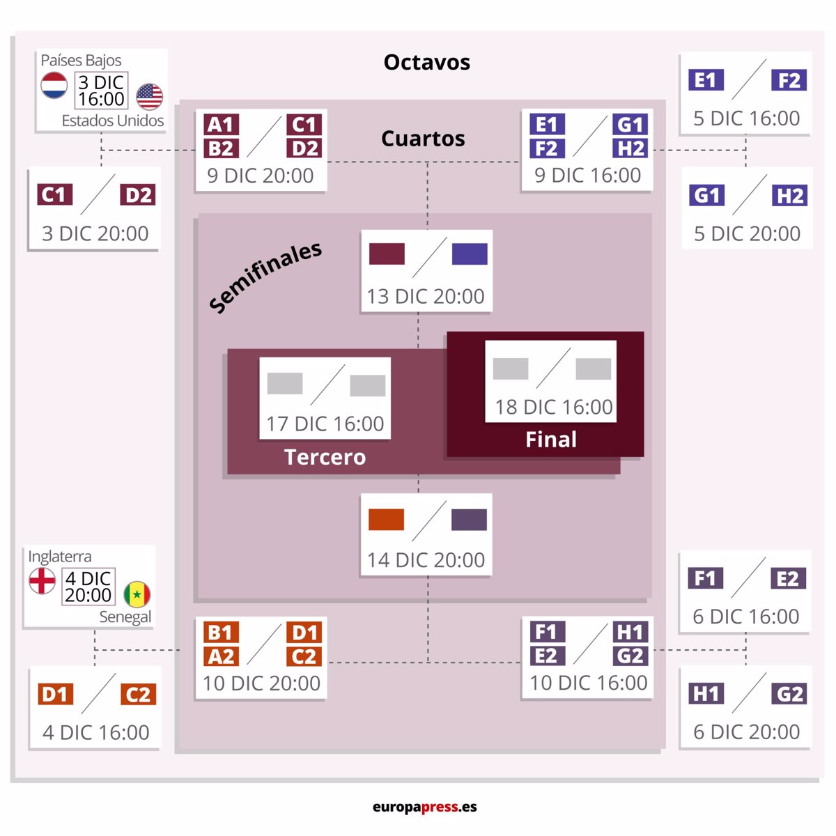 Mundial De Qatar 2022: Resultado De La Final Y Cuadro Final Del Torneo