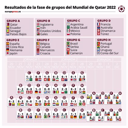 morir Fuera toxicidad Mundial de Qatar 2022: resultado de la final y cuadro final del torneo