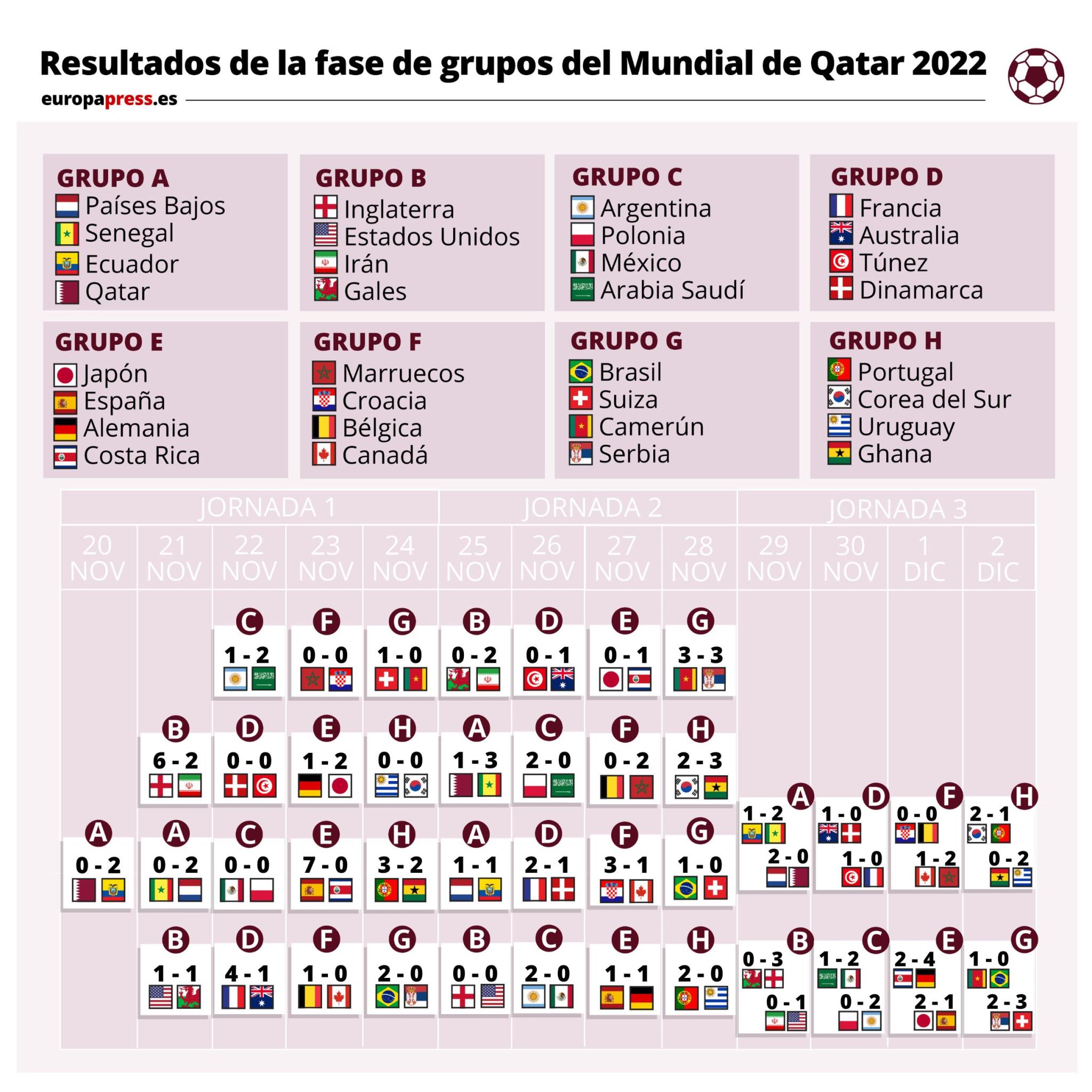 submarino Dónde fondo El Mundial de Fútbol de Qatar 2022, en gráficos