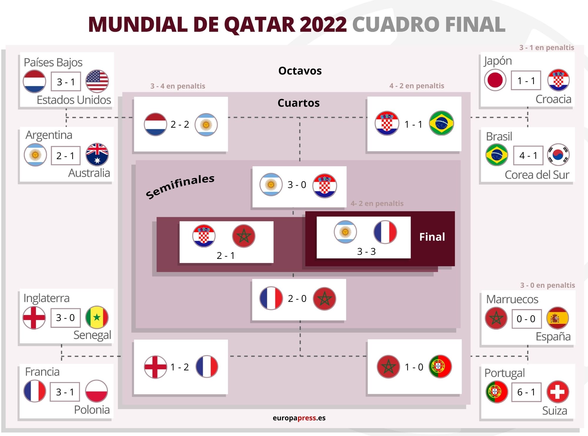Mundial de Qatar 2022 resultado de la final y cuadro final del torneo
