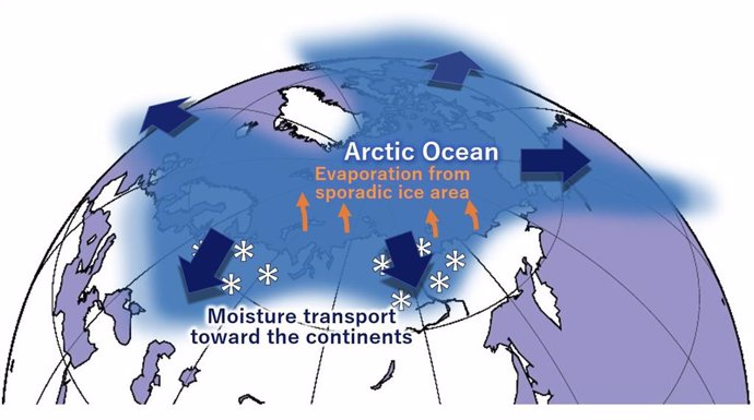 En las últimas décadas, un océano Ártico cada vez más cálido y sin hielo ha provocado más humedad en latitudes más altas.