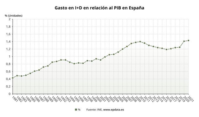 Gasto en I+D en relación al PIB en España