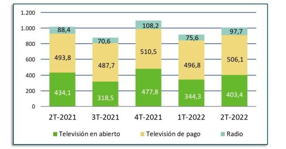 Gráfico con los ingresos de la televisión de pago y televisión en abierto en el segundo trimestre de 2022