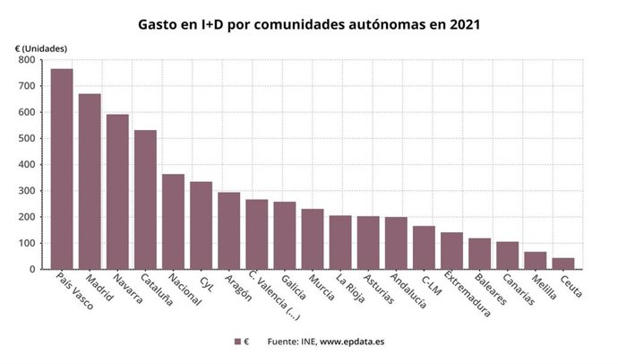 Gasto en I+D interna por CCAA