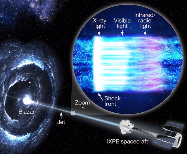 Esta ilustración muestra la nave espacial IXPE de la NASA, a la derecha, observando el blazar Markarian 501, a la izquierda.