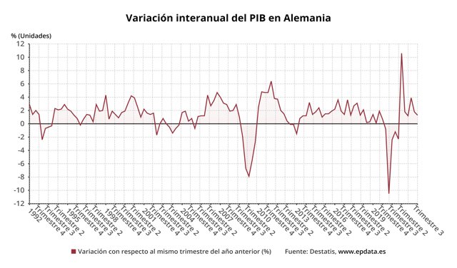 Variación trimestral del PIB en Alemania