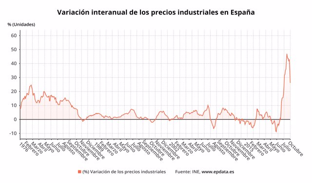 Variación interanual de los precios industriales en España