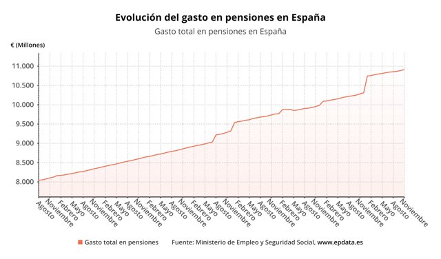 Evolución del gasto en pensiones