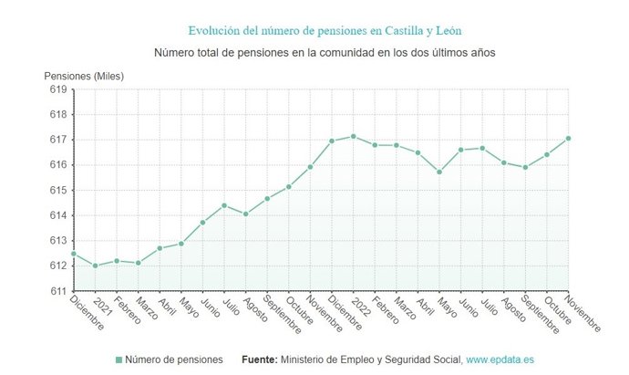Gráfico de elaboración propia sobre la evolución de las pensiones en CyL hasta el mes de noviembre de 2022