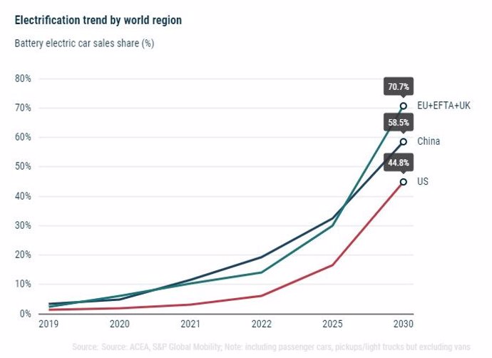 Perspectivas de ACEA sobre la cuota de vehículos 100% eléctricos en los mercados europeo, chino y estadounidense para 2030.