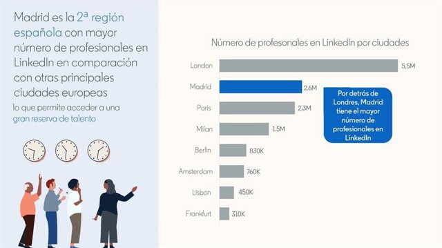 Análisis competitivo de la Comunidad de Madrid en talento digital elaborado por Linkedin