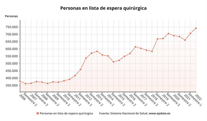 Evolución de la lista de espera para la sanidad pública en España