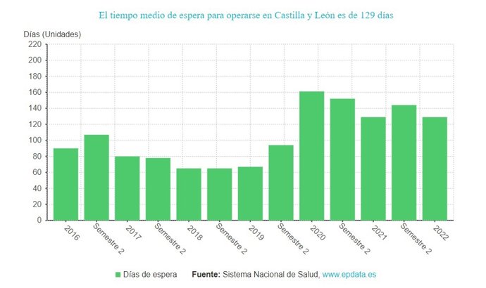 Evolución listas de espera en CyL