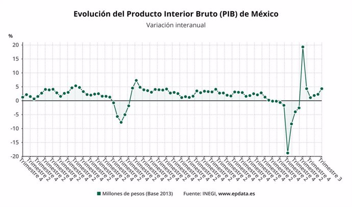 Evolución del Producto Interior Bruto (PIB) de México