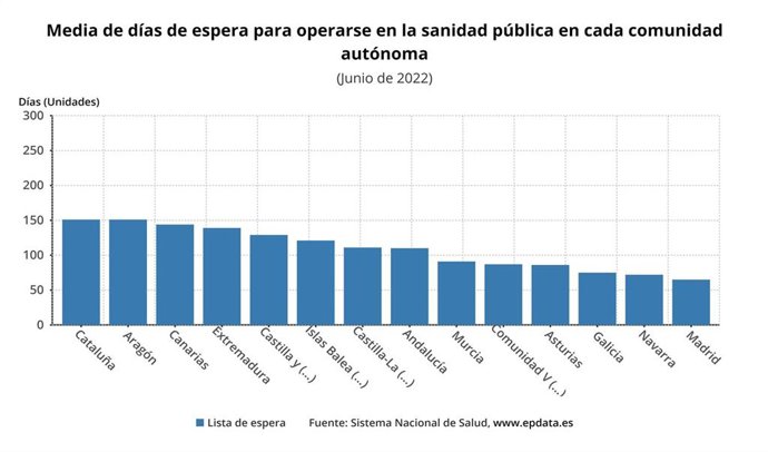Media de días de espera para operarse en la sanidad pública por CCAA