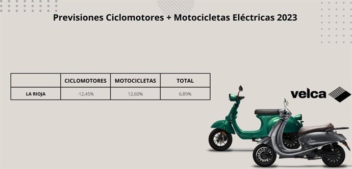 Las ventas de ciclomotores eléctricos en La Rioja caerán un 12,4% en 2023