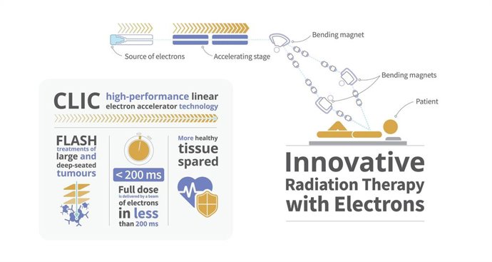 El CHUV, el CERN y THERYQ unen sus fuerzas para una primicia mundial en radioterapia del cáncer