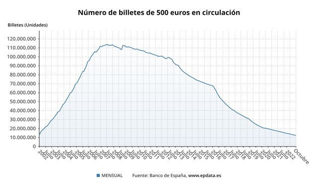 Evolución del número de billetes de 500.