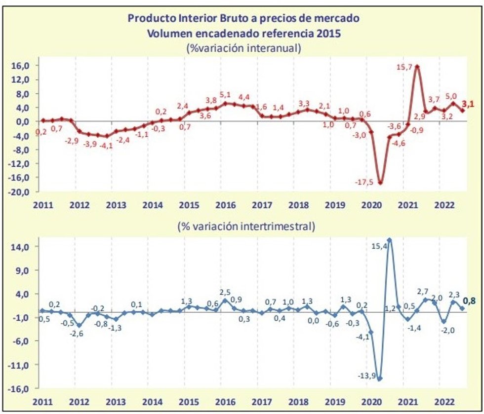 Gráfico elaborado por la Junta con datos sobre la evolución de la Contabilidad Regional hasta el tercer trimestre de 2022