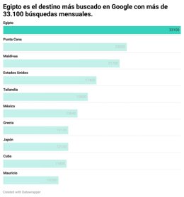 Egipto es el país más buscado en Google por los españoles.