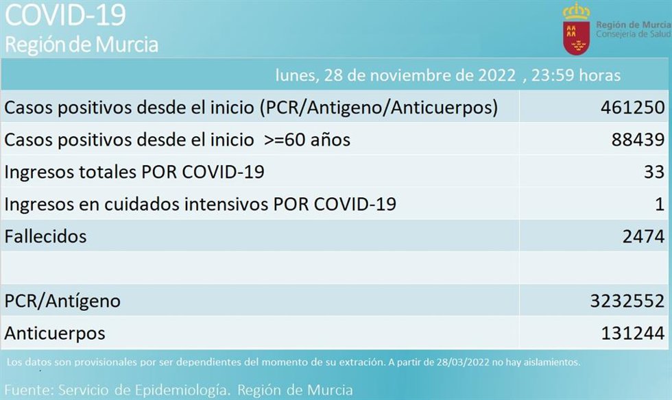 Balance de casos de coronavirus en laRegión de Murcia