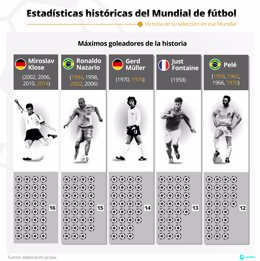 Infografía con los máximos goleadores de la historia de la Copa Mundial de Fútbol