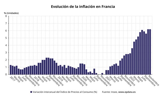Evolución de la inflación en Francia