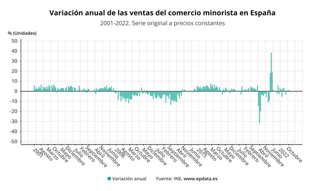Variación anual de las ventas minoristas en España