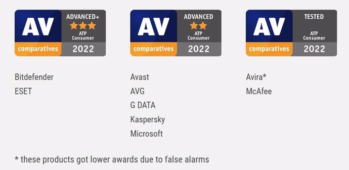 AV-Comparatives Test Results - ATP Advance Threat Protection Test 2022