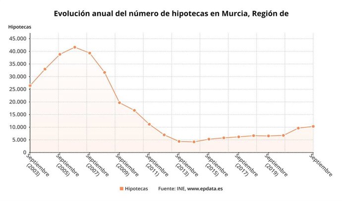 Evolución anual del número de hipotecas en la Región