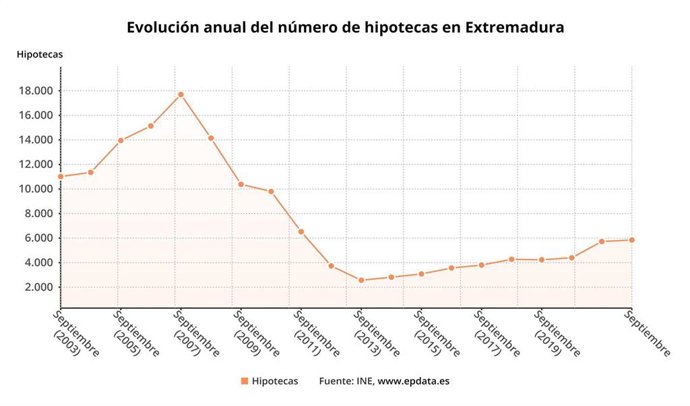 Evolución de la firma de hipotecas en Extremadura.