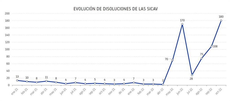 Evolución de los cierres de Sicavs en España desde enero de 2021 hasta octubre de 2022, según los datos recopilados por Informa D&B