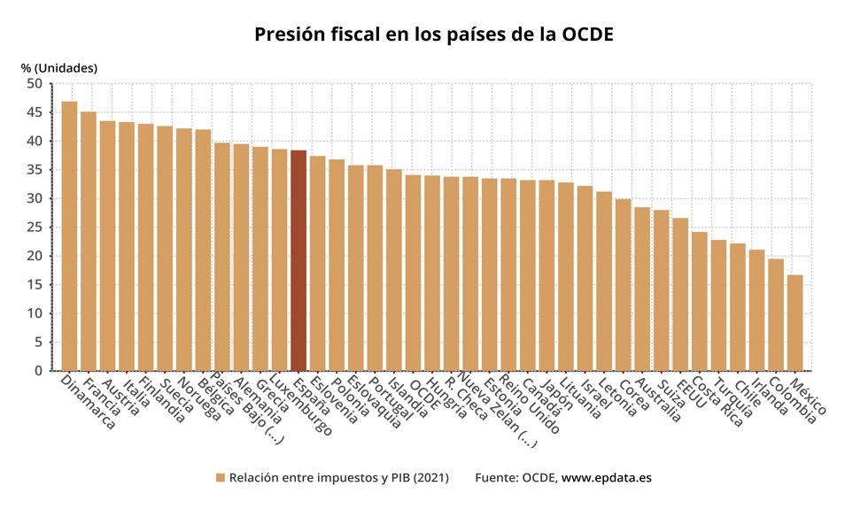 Presión fiscal en los países de la OCDE