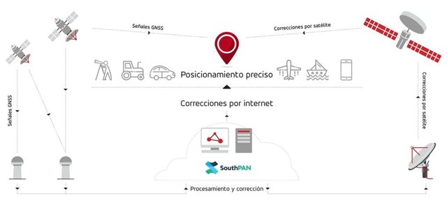 Archivo - Gráfico del sistema SouthPAN