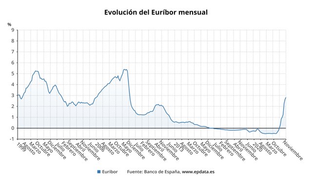 Evolución del Euríbor mensual