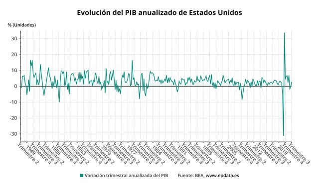 Evolución del PIB de EEUU