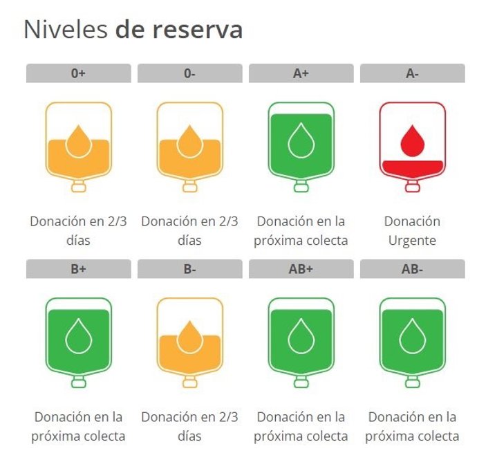 Estado de las reservas de sangre en la Región de Murcia