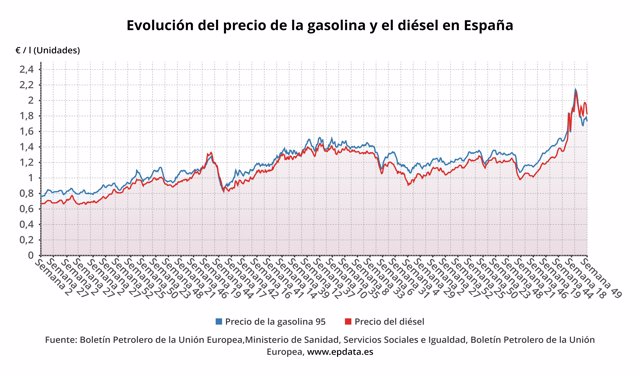 Evolución del precio de la gasolina y el gasóleo.