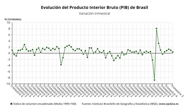 Evolución del Producto Interior Bruto (PIB) de Brasil