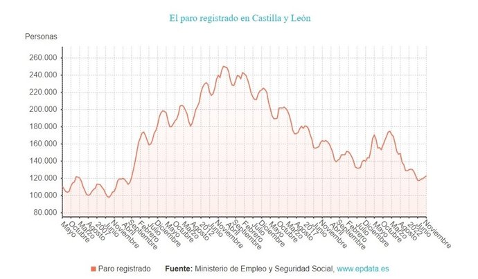 Gráfico de elaboración propia sobre la evolución del paro en CyL hasta noviembre de 2022
