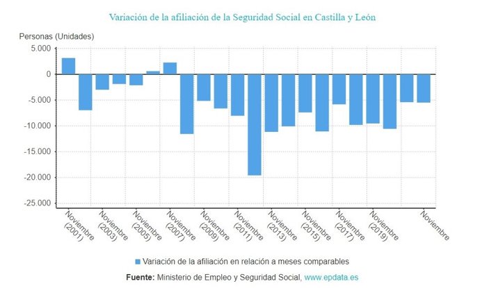 Gráfico de elaboración propia sobre la evolución de los afiliados a la Seguridad Social en CyL hasta noviembre de 2022