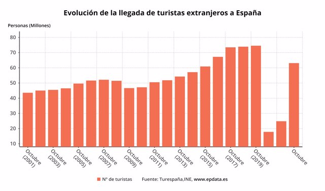 Evolución de la llegada de turistas extranjeros a España