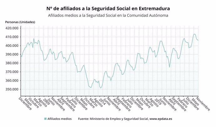 Evolución de los afiliados medios a la Seguridad Social en Extremadura.