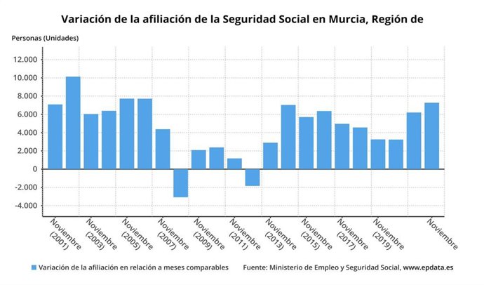 Variación de la afiliación a la Seguridad Social en la Región