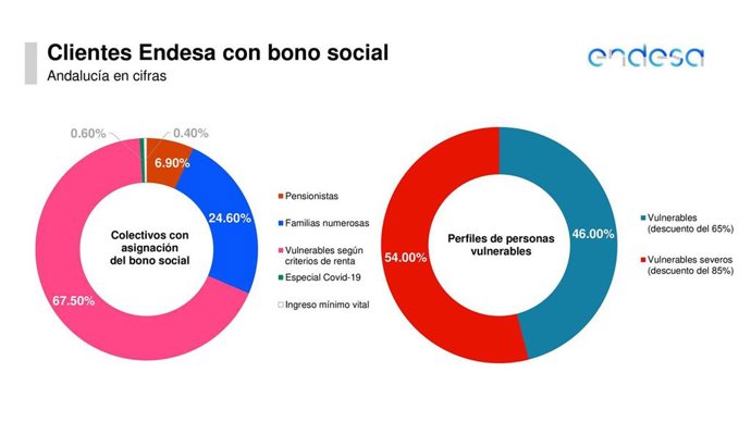 Endesa cifra en más de 100.000 los hogares andaluces que beneficiados ya de la renovación automática del bono social.