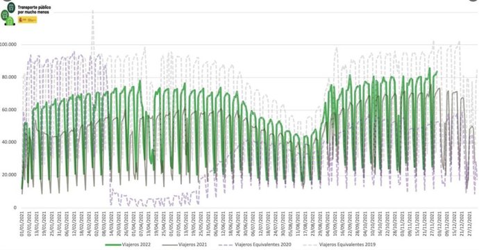 Gráfico de la evolución de los viajeros de Auvasa en los últimos años.