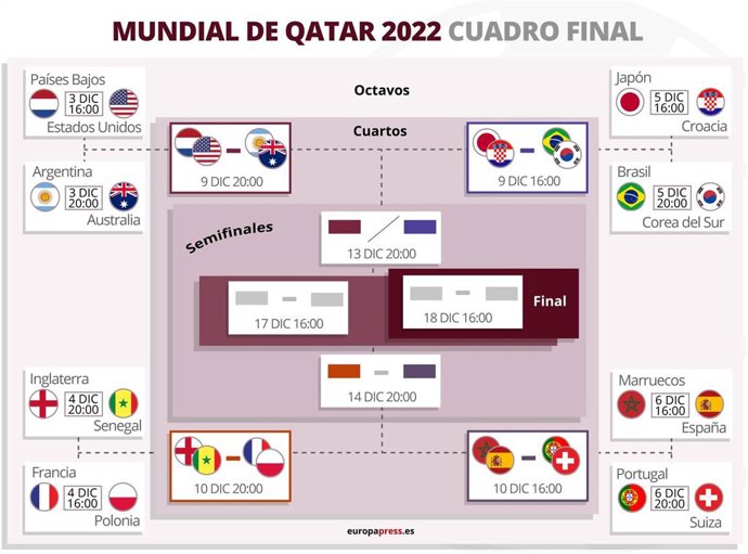 Cruces del Mundial de Catar 2022