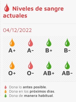 En rojo las reservas de sangre de los grupos A- y O- según el Centro de Hemoterapia y Hemodonación de CyL