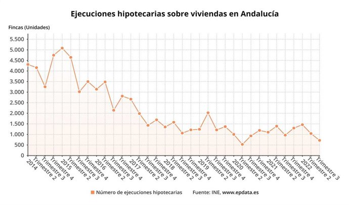 Evolución de las ejecuciones hipotecarias sobre viviendas en Andalucía.